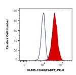 FABP5 Antibody in Flow Cytometry (Flow)