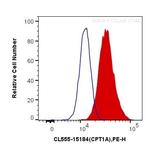 CPT1A Antibody in Flow Cytometry (Flow)