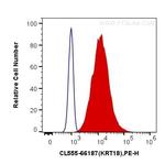 Cytokeratin 18 Antibody in Flow Cytometry (Flow)