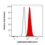 IMP3 Antibody in Flow Cytometry (Flow)