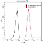 Galectin-3 Antibody in Flow Cytometry (Flow)