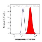 CCT3 Antibody in Flow Cytometry (Flow)