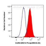 Plvap Antibody in Flow Cytometry (Flow)