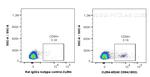 CD94 Antibody in Flow Cytometry (Flow)