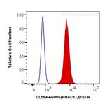 HDAC1 Antibody in Flow Cytometry (Flow)