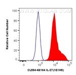 IL-27 Antibody in Flow Cytometry (Flow)