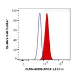 Apolipoprotein AI Antibody in Flow Cytometry (Flow)