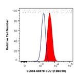 CUL1 Antibody in Flow Cytometry (Flow)