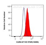 STAR Antibody in Flow Cytometry (Flow)