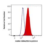 PEX14 Antibody in Flow Cytometry (Flow)