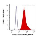 TOM20 Antibody in Flow Cytometry (Flow)