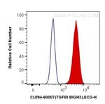 TGFBI/BIGH3 Antibody in Flow Cytometry (Flow)