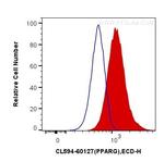 PPAR gamma Antibody in Flow Cytometry (Flow)