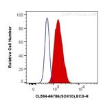 SOX10 Antibody in Flow Cytometry (Flow)