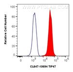 TIP47 Antibody in Flow Cytometry (Flow)