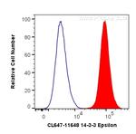 14-3-3 Epsilon Antibody in Flow Cytometry (Flow)