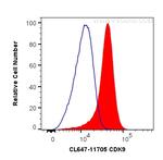 CDK9 Antibody in Flow Cytometry (Flow)