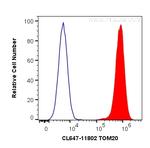 TOM20 Antibody in Flow Cytometry (Flow)