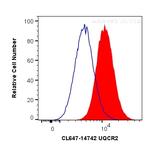 UQCRC2 Antibody in Flow Cytometry (Flow)