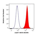 HEXIM1 Antibody in Flow Cytometry (Flow)