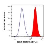 VDAC1/Porin Antibody in Flow Cytometry (Flow)