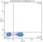 CD16/32 Antibody in Flow Cytometry (Flow)