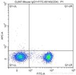 CD161 Antibody in Flow Cytometry (Flow)