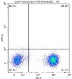 CD73 Antibody in Flow Cytometry (Flow)