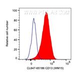 CD13 Antibody in Flow Cytometry (Flow)