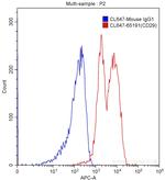 CD29 Antibody in Flow Cytometry (Flow)