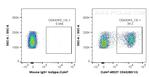 CD43 Antibody in Flow Cytometry (Flow)