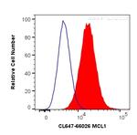 MCL1 Antibody in Flow Cytometry (Flow)