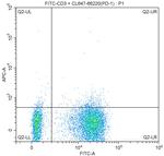 PD-1/CD279 Antibody in Flow Cytometry (Flow)