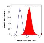 SURVIVIN Antibody in Flow Cytometry (Flow)