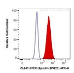 Spartin, SPG20 Antibody in Flow Cytometry (Flow)