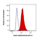 IGF2R Antibody in Flow Cytometry (Flow)