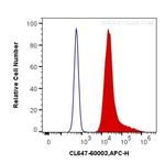 MYC tag Antibody in Flow Cytometry (Flow)