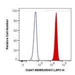 HDAC1 Antibody in Flow Cytometry (Flow)