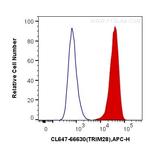 KAP1 Antibody in Flow Cytometry (Flow)