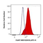 Noggin Antibody in Flow Cytometry (Flow)