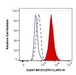 Phospho-STK11 (Thr189) Antibody in Flow Cytometry (Flow)