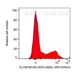 CD73 Antibody in Flow Cytometry (Flow)