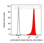 CD29 Antibody in Flow Cytometry (Flow)