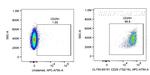 CD29 Antibody in Flow Cytometry (Flow)