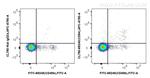 CD94 Antibody in Flow Cytometry (Flow)