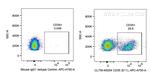 CD35 Antibody in Flow Cytometry (Flow)