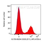 CD35 Antibody in Flow Cytometry (Flow)