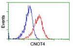 CNOT4 Antibody in Flow Cytometry (Flow)