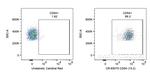 CD54 (ICAM-1) Antibody in Flow Cytometry (Flow)