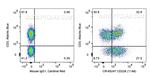 CD226 Antibody in Flow Cytometry (Flow)